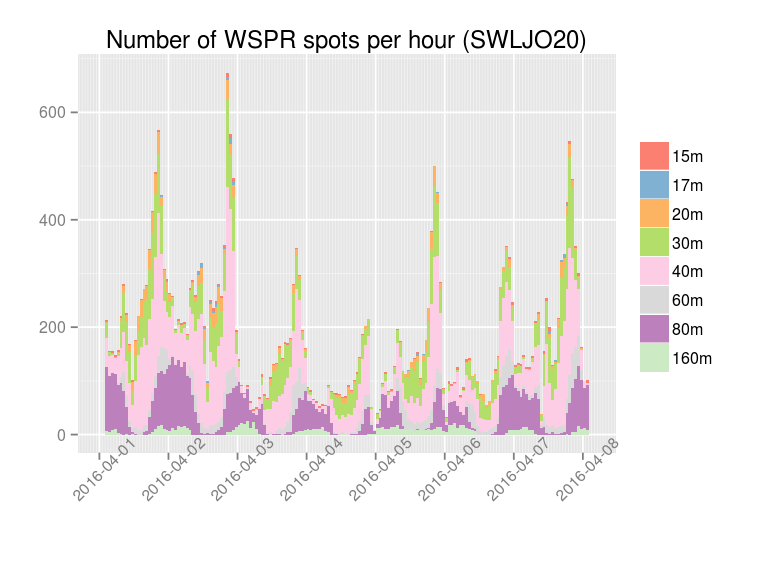 WSPR spots by SWLJO20